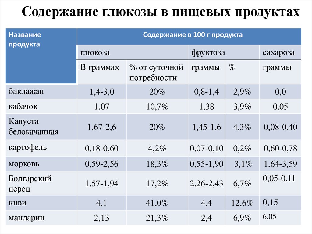 Содержание сахара в продуктах картинки