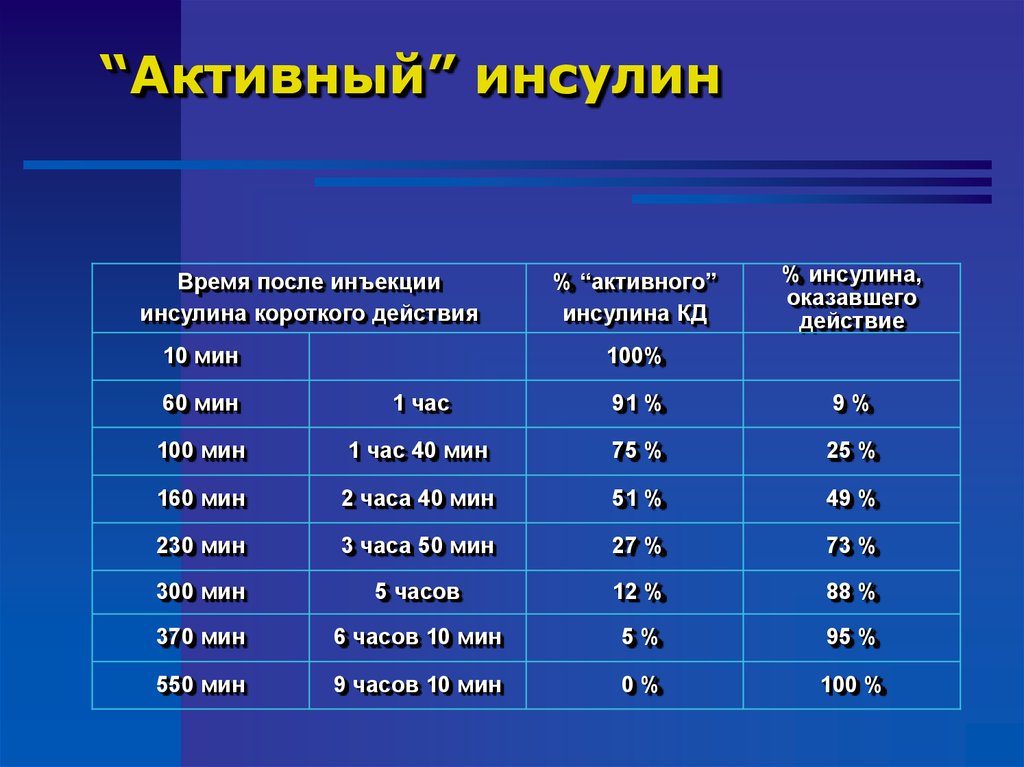 Инсулин раз в сутки