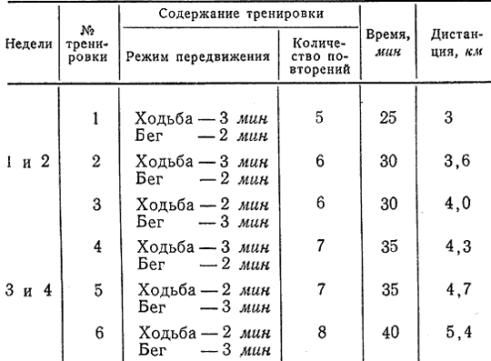 Схема бега для начинающих