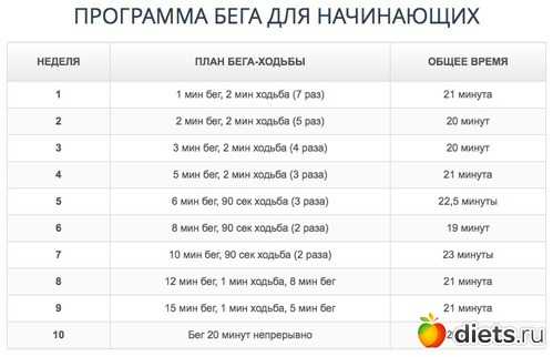 План тренировок в беге на 1 км