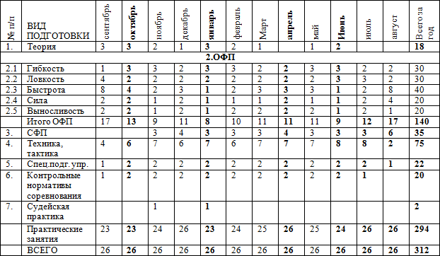 Рабочий план спортивной подготовки