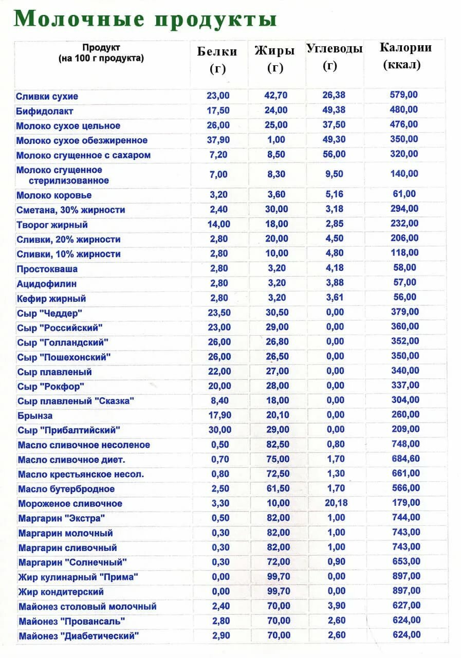 Калорийность молочной. Белки жиры углеводы в продуктах питания таблица. Таблица продуктов содержащих белки жиры и углеводы. Таблица содержания белков жиров и углеводов. Продукты содержащие белки жиры и углеводы таблица.