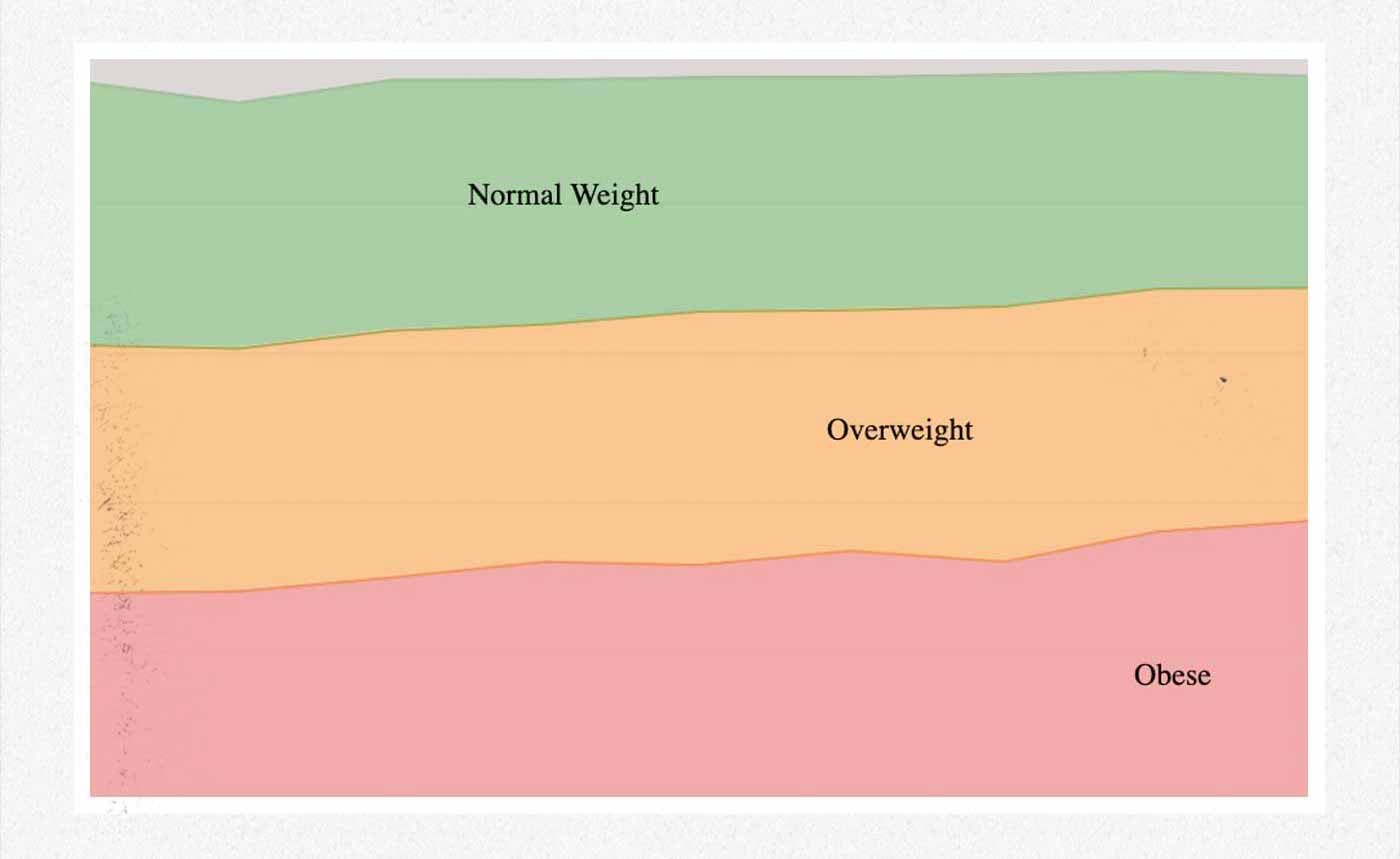 Graph showing the percentage of the US population who are underweight.