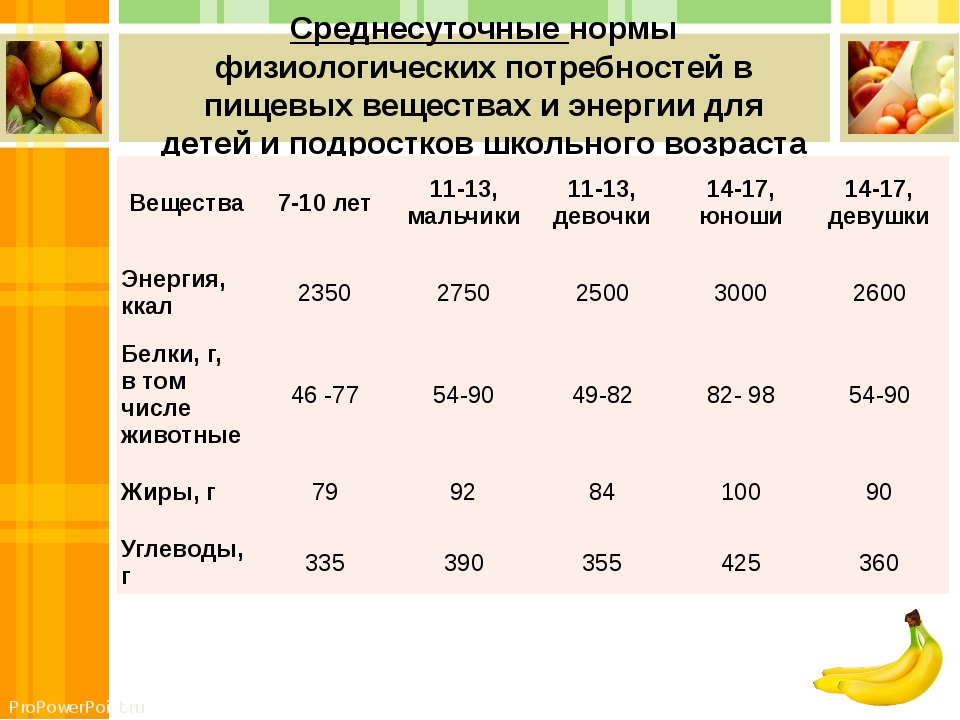 Определение индивидуального среднесуточного потребления белков жиров углеводов проект по биологии