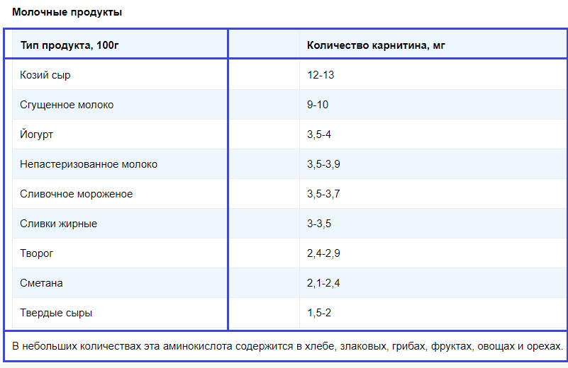 Продукты с большим содержанием l-carnitine