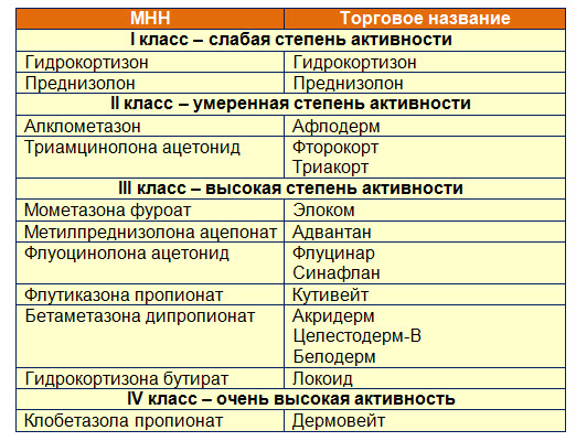 местные стероиды