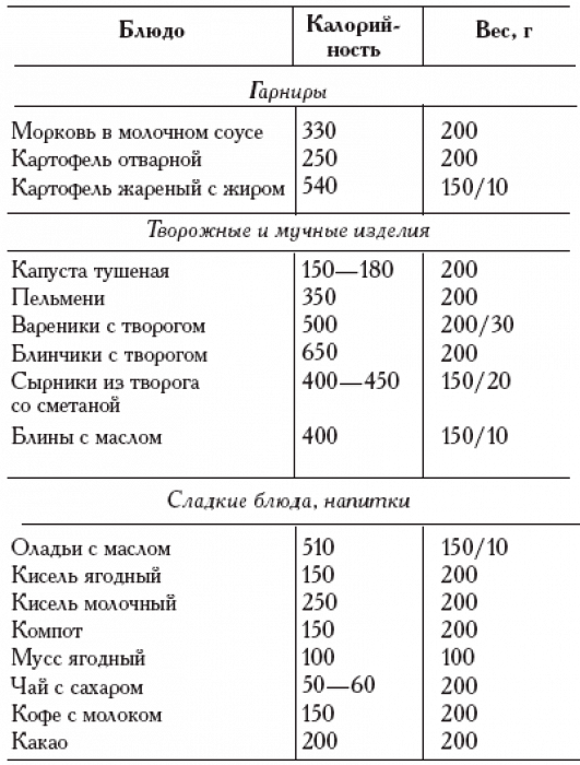 Калорийность тесто готовые блюда