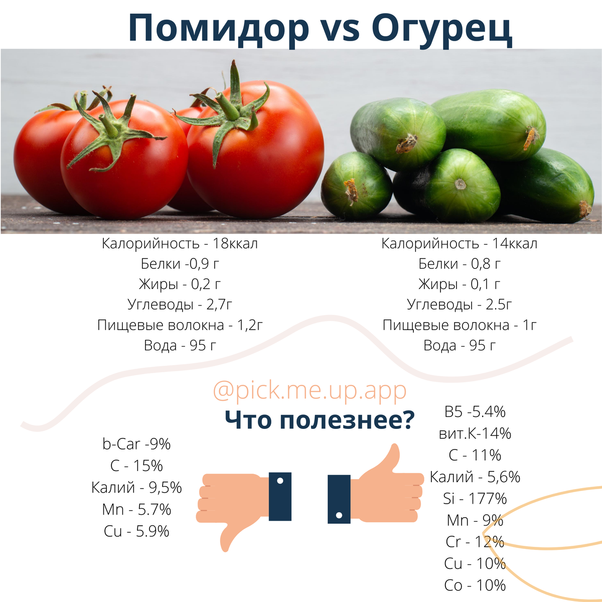 Калорийность салата из огурцов и помидоров. Огурец КБЖУ. Помидор КБЖУ. КБЖУ огурца и помидора. Калории белки жиры углеводы в помидоре.