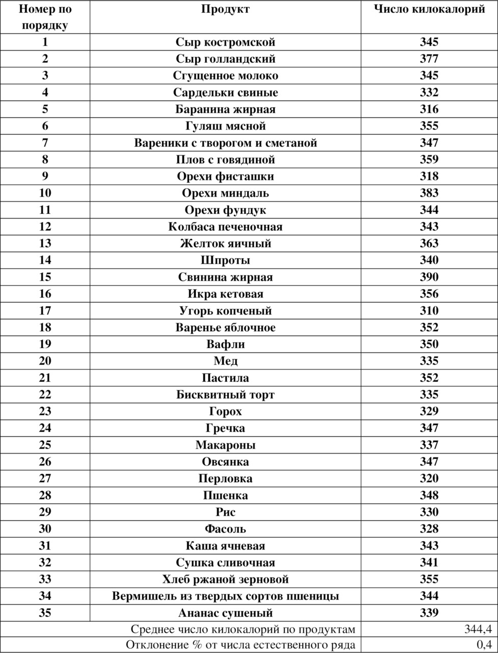 Как быстро похудеть сколько калорий в день