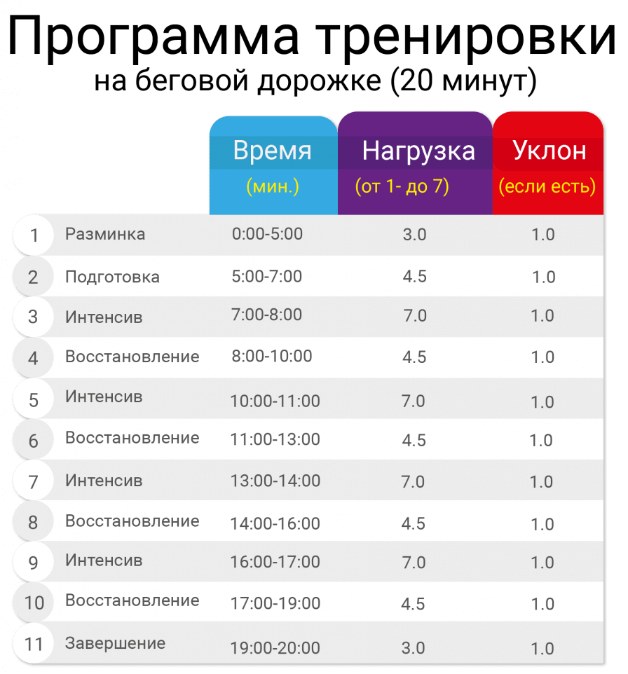 Сколько какая программа. Программа тренировок на беговой дорожке для начинающих. Тренировка на беговой дорожке для похудения план для начинающих. План тренировки на беговой дорожке для начинающих. Программа тренировок на беговой дорожке для похудения.