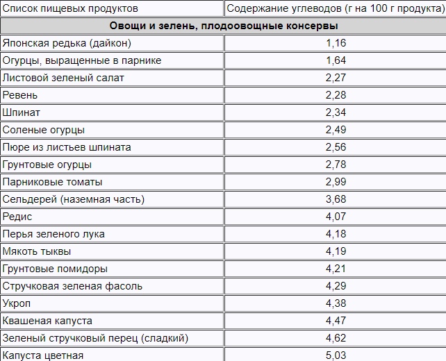 Содержание ниже. Таблица продуктов с маленьким содержанием углеводов.