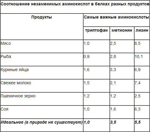 Аминокислоты в манной каше