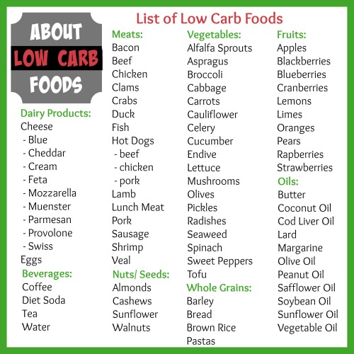 List of Low Carb Foods