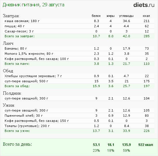 План питания на 2300 калорий в день для мужчины