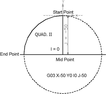 Quad II from 90⁰ to 180⁰ - Circular Interpolation Concepts