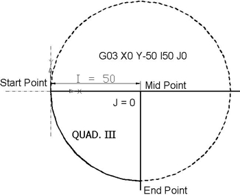 Quad III from 180⁰ to 270⁰ - Circular Interpolation Concepts
