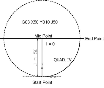 Quad IV from 270⁰ to 0⁰ - Circular Interpolation Concepts