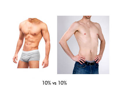 Picture of males at 10% body fat with muscle verses no muscle.