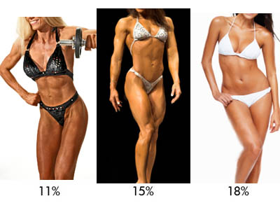 Pictures of Females ranging from 11%, 15%, and 18% body fat