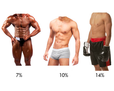 Picture of Males ranging from 7%, 10%, and 14% body fat