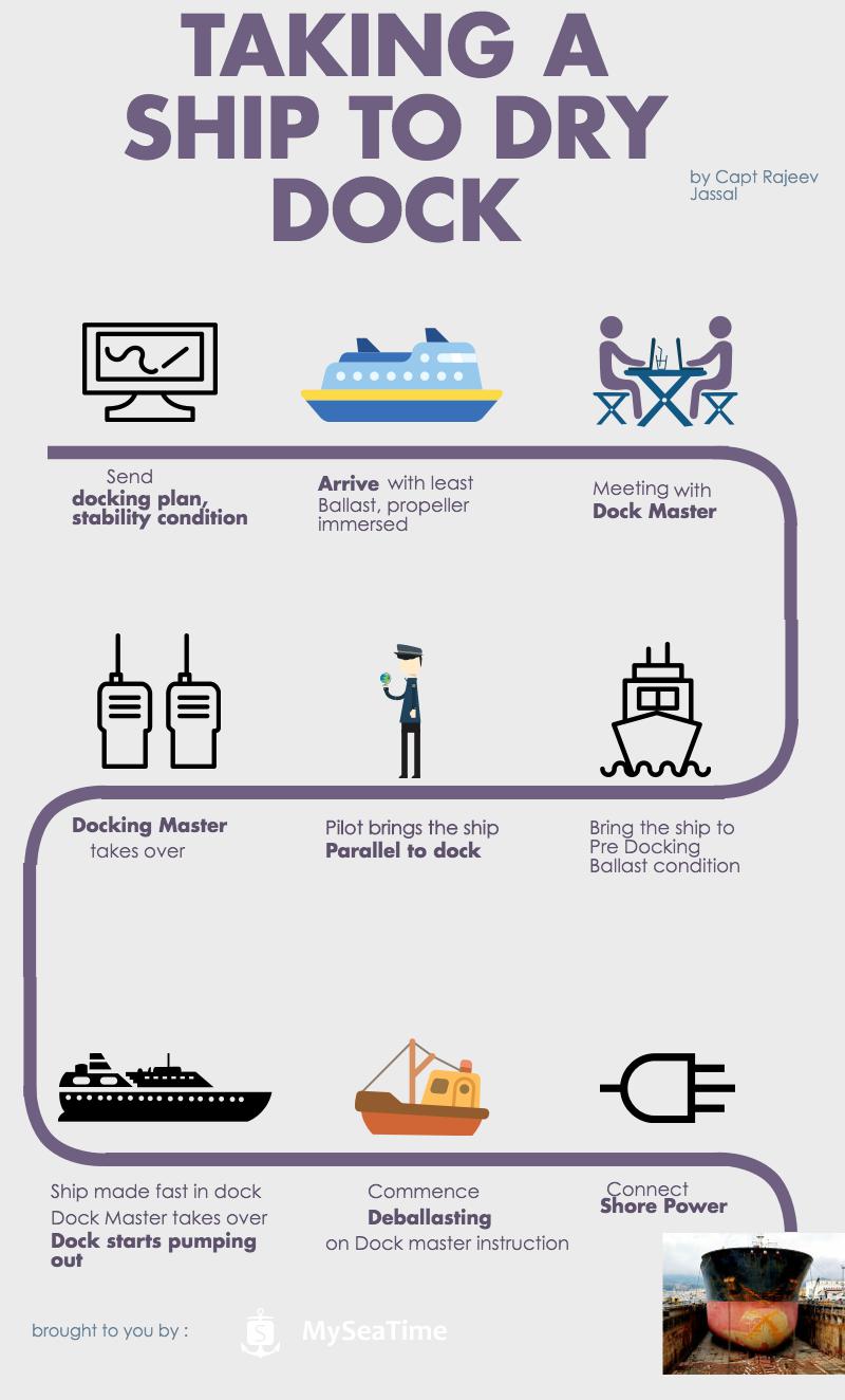 Infographic: Taking a ship to dry dock